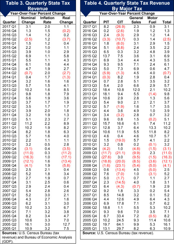 Volatility In State Tax Revenues, Mounting Fiscal Uncertainties 