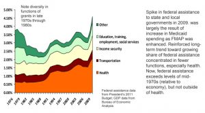 federal allocations percent arra gdp