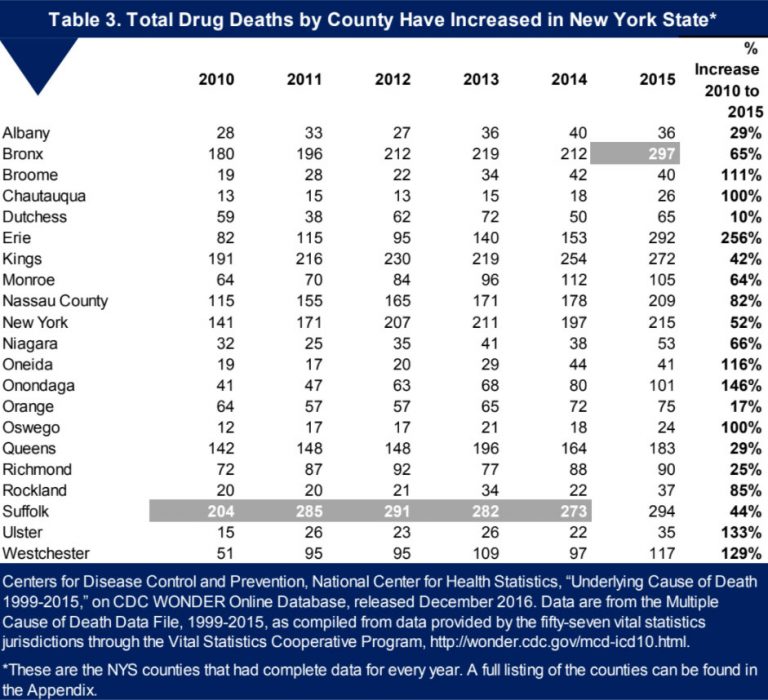 The Growing Drug Epidemic in New York Rockefeller Institute of Government