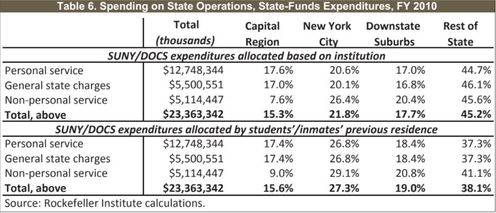 explain why business services are disproportionately concentrated in global cities