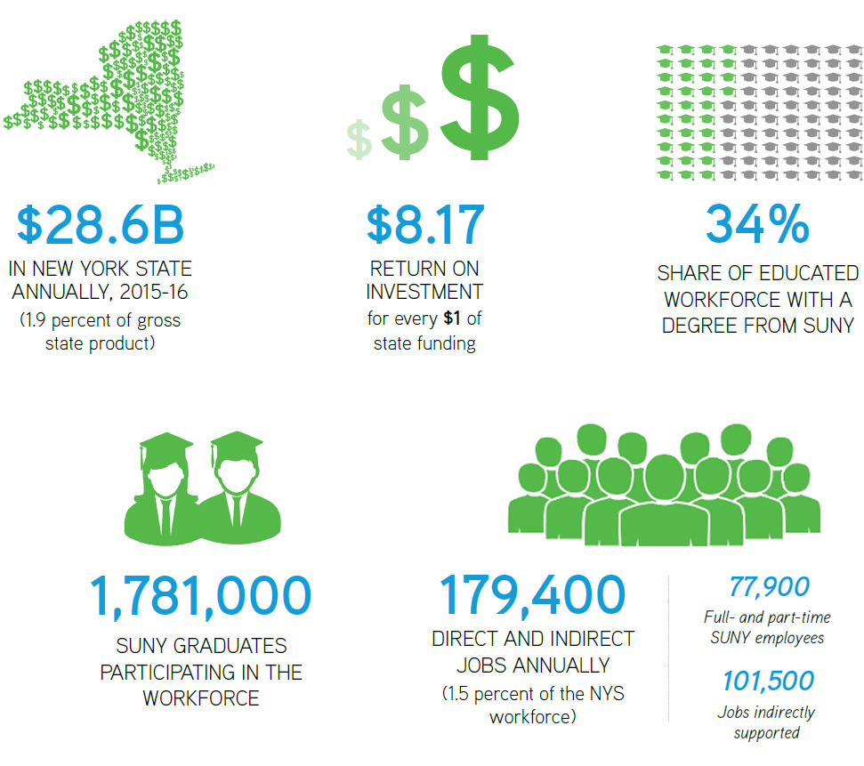 The Economic Impact of the State University of New York