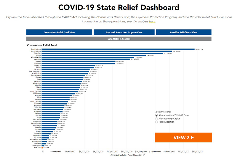 New Data Tool Tracks Federal COVID19 Relief Spending by State