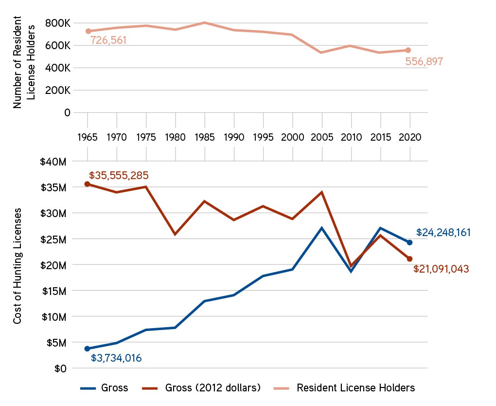 Utah sees record fishing and hunting license sales during COVID-19