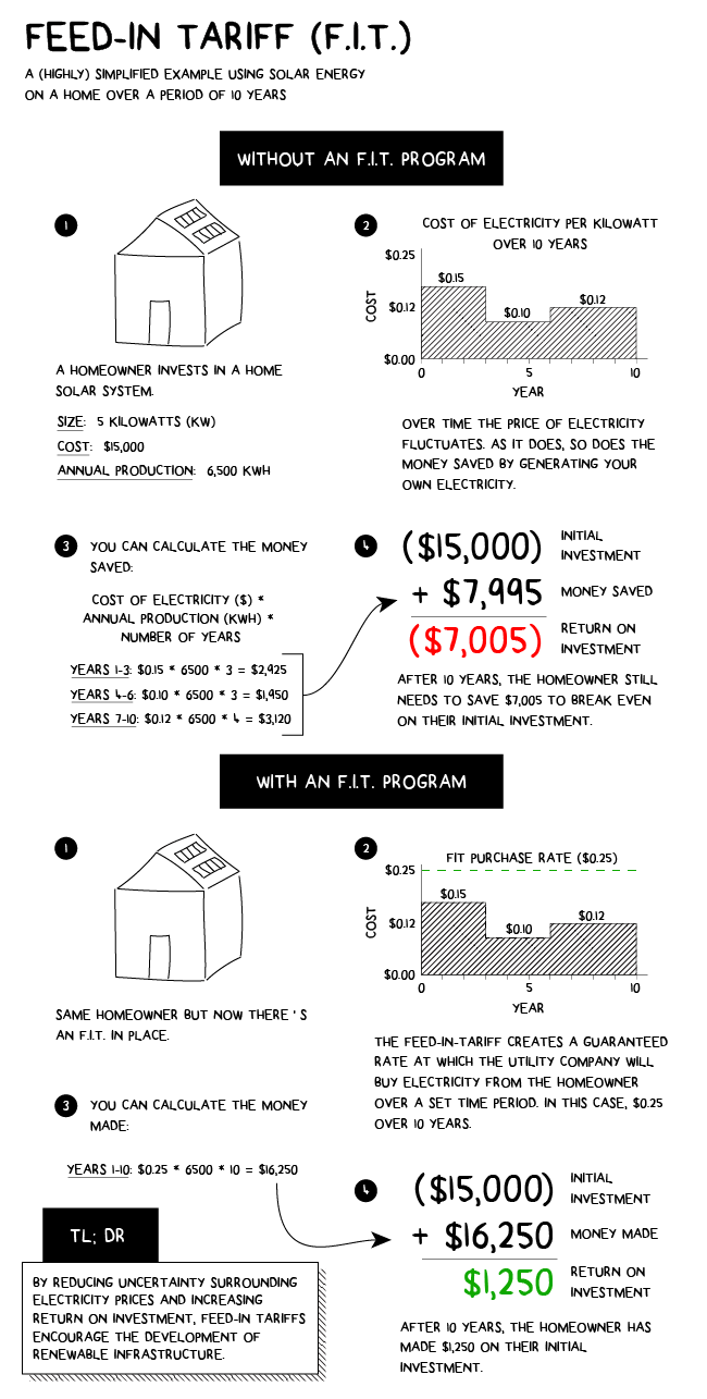 Calculating TUSD FIO B for Solar Energy Tariffs in Brazil