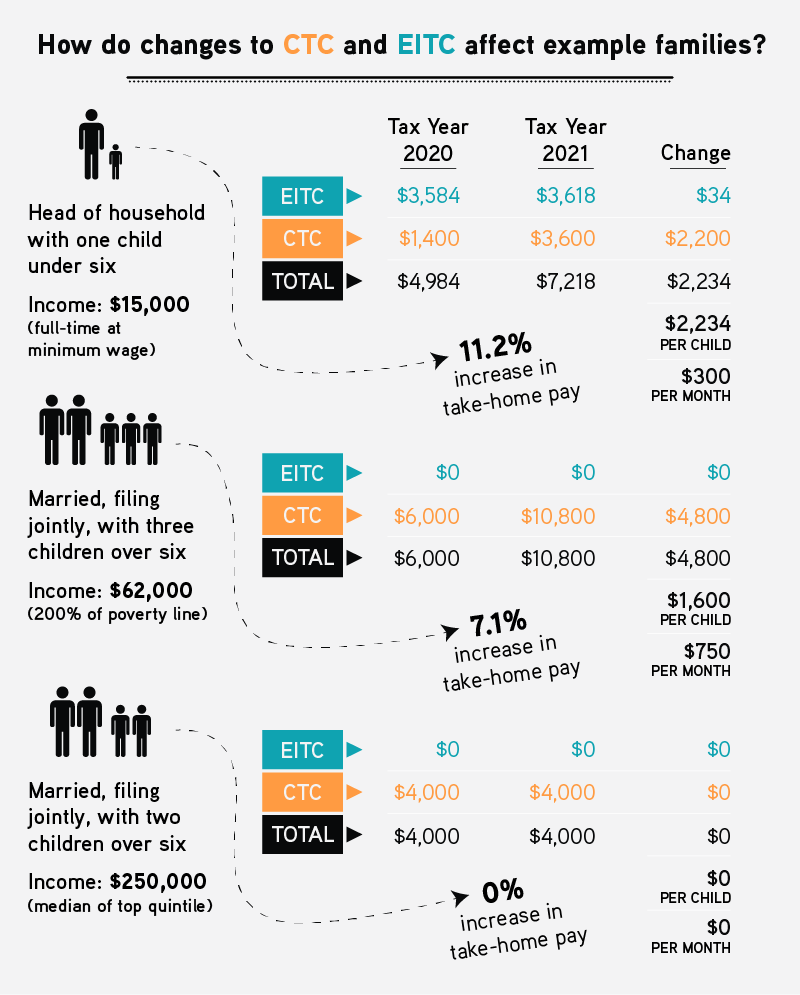 The Expanded Child Tax Credit Looks Like the Earned Tax Credit