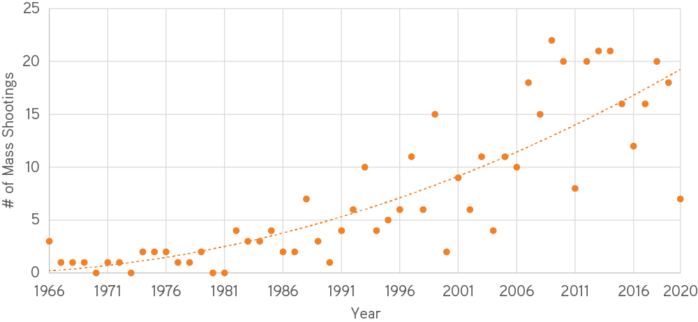 Chart. y-axis shows number of mass shootings, 0 to 25. x-axis shows the year, 1966 to 2020. dots shows the number of mass shootings per year and a trend line curves upward as we move from 1966 to 2020.