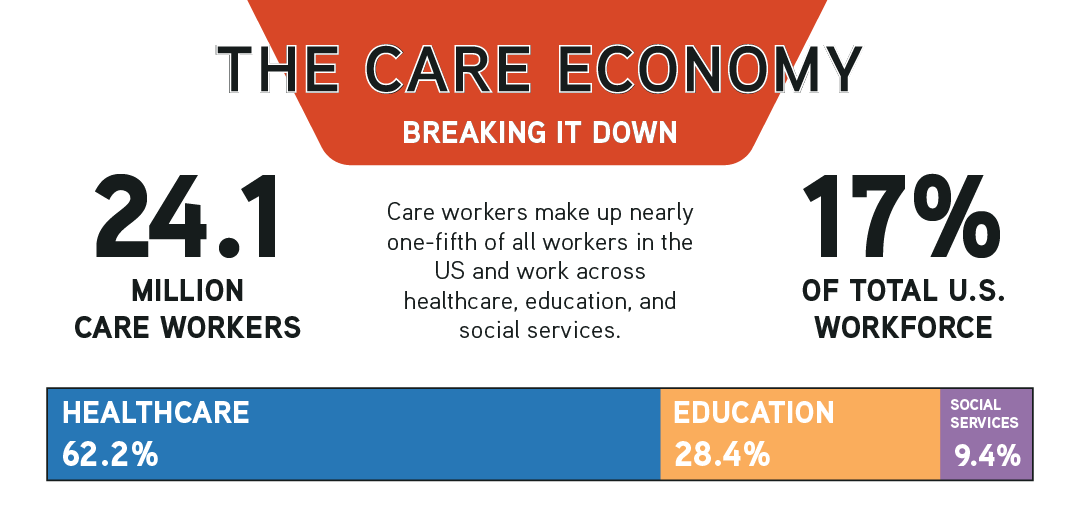 title: the care economy, breaking it down. care workers make up nearly one-fifth of all workers in the US and work across healthcare, education, and social services. 24.1 million care workers; 17% of total US workforce. healthcare: 62.2%; education: 28.4%; social services: 9.4%.