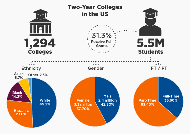 Colleges with Most Active Student Governments