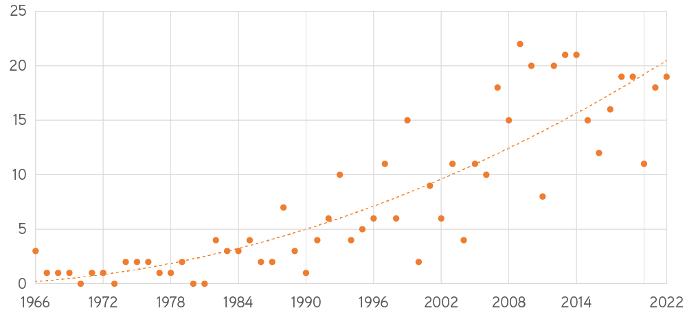 Chart. y-axis shows number of mass shootings, 0 to 25. x-axis shows the year, 1966 to 2022. dots shows the number of mass shootings per year and a trend line curves upward as we move from 1966 to 2022.