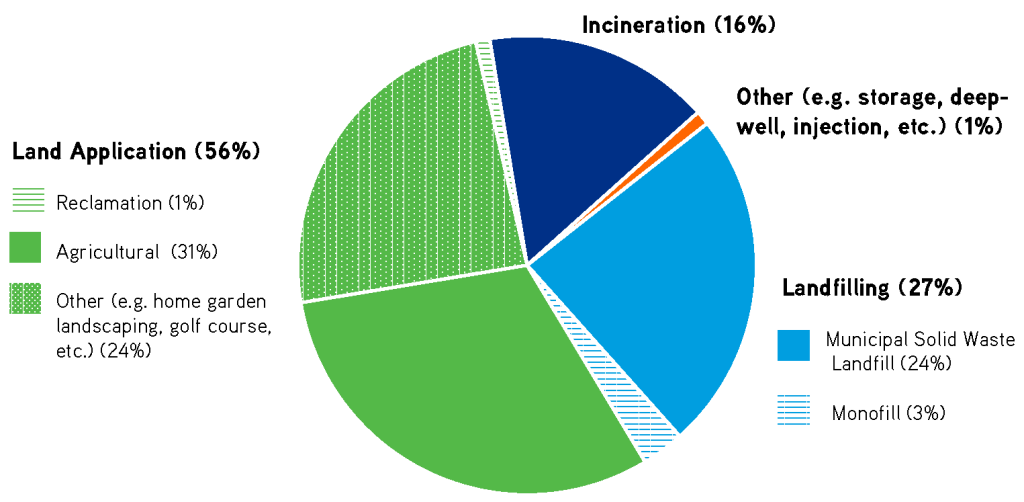 Pie chart showing biosolids use and disposal across incineration (16%), other (1%), landfilling (27%), and land application (56%).