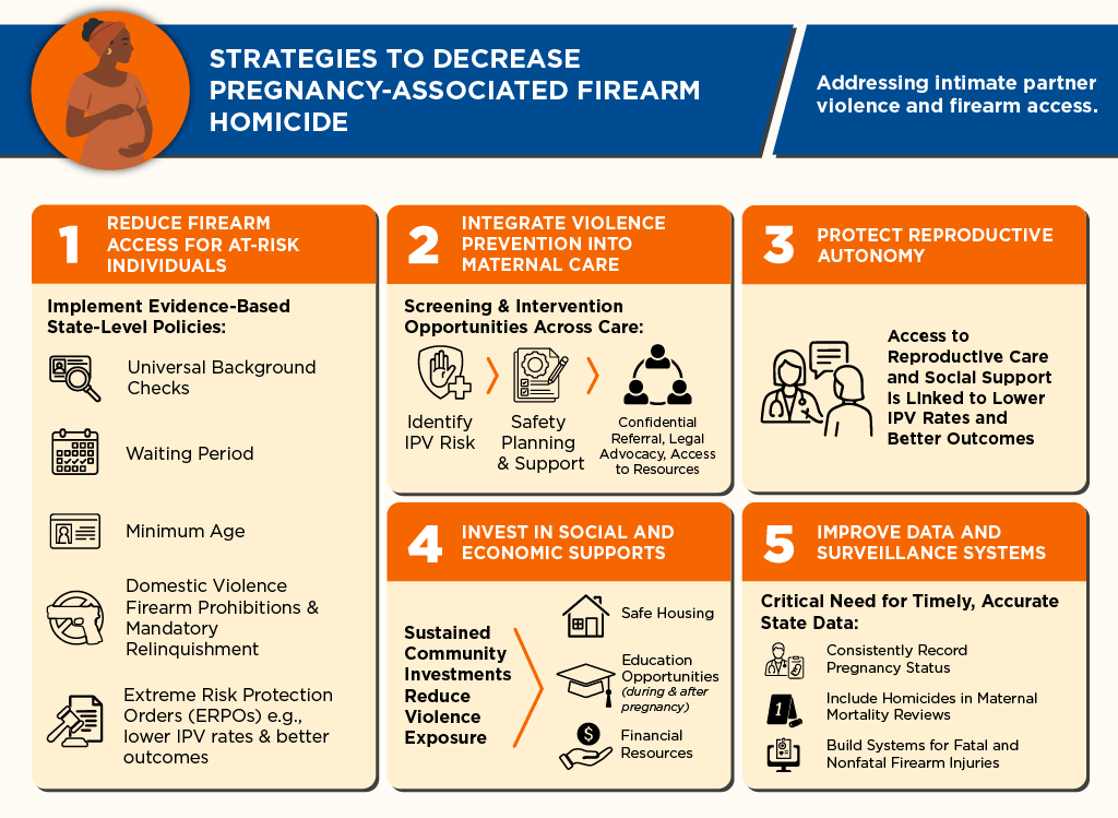 Infographic. 

Title: Strategies To Decrease Pregnancy-Associated Firearm Homicide
Subtitle: Addressing intimate partner violence and firearm access.
Heading 2: 1. REDUCE FIREARM ACCESS FOR AT-RISK INDIVIDUALS
Implement Evidence-Based State-Level Policies:
• Universal Background Checks
• Waiting Period
• Minimum Age
• Domestic Violence Firearm Prohibitions & Mandatory Relinquishment
• Extreme Risk Protection Orders (ERPOs) e.g., lower IPV rates & better outcomes
Heading 2: 2. INTEGRATE VIOLENCE PREVENTION INTO MATERNAL CARE
Screening & Intervention Opportunities Across Care:
• Identify IPV Risk
• Safety Planning & Support
• Confidential Referral, Legal Advocacy, Access to Resources
Heading 2: 3. PROTECT REPRODUCTIVE AUTONOMY
Access to Reproductive Care and Social Support is Linked to Lower IPV Rates and Better Outcomes
Heading 2: 4. INVEST IN SOCIAL AND ECONOMIC SUPPORTS
Sustained Community Investments Reduce Violence Exposure
• Safe Housing
• Education Opportunities (during & after pregnancy)
• Financial Resources
Heading 2: 5. IMPROVE DATA AND SURVEILLANCE SYSTEMS
Critical Need for Timely, Accurate State Data:
• Consistently Record Pregnancy Status
• Include Homicides in Maternal Mortality Reviews
• Build Systems for Fatal and Nonfatal Firearm Injuries